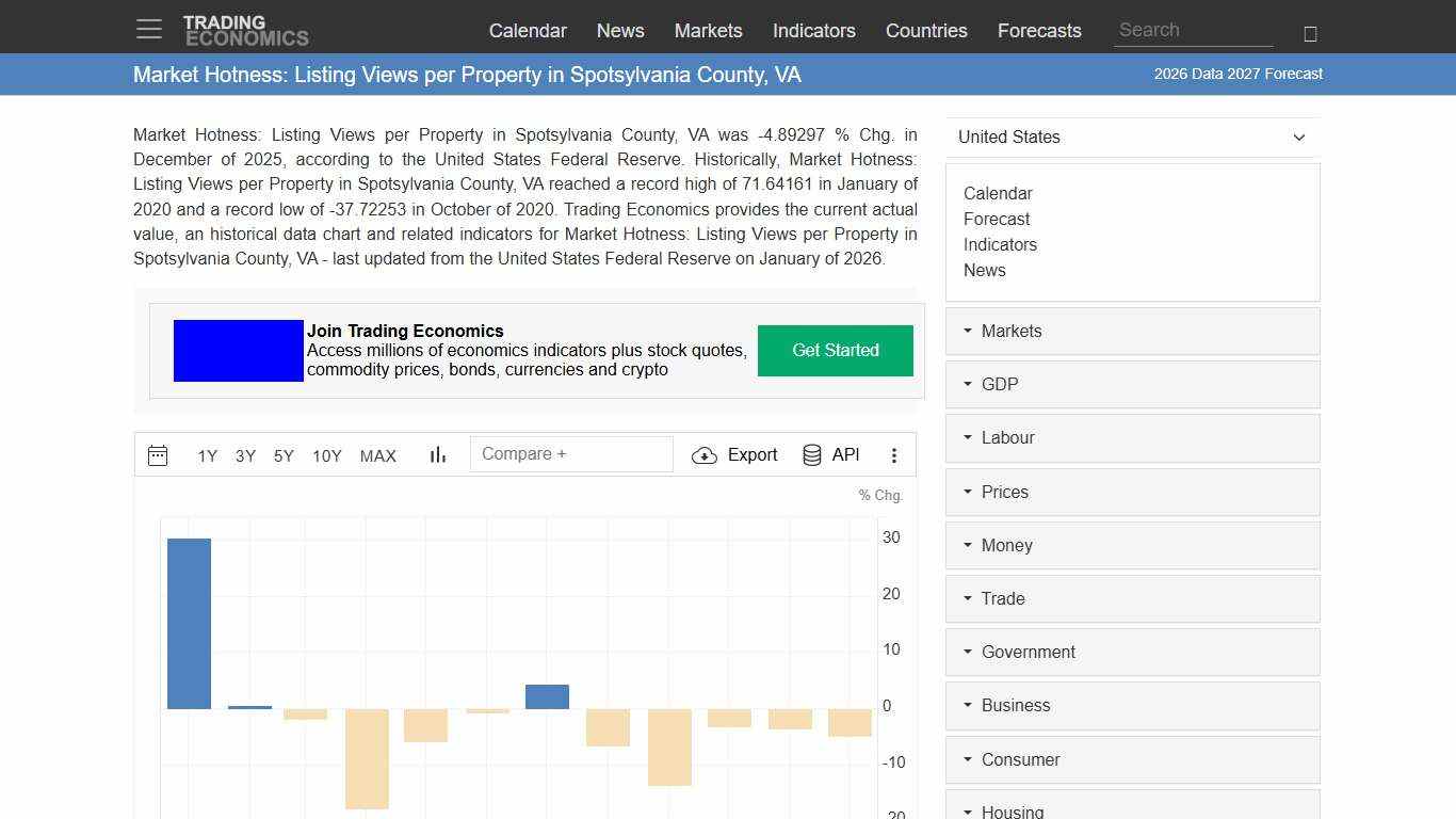Market Hotness: Listing Views per Property in Spotsylvania County, VA - 2026 Data 2027 Forecast