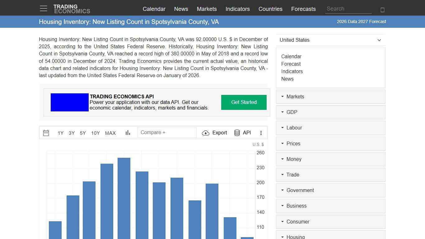 Housing Inventory: New Listing Count in Spotsylvania County, VA - 2026 Data 2027 Forecast